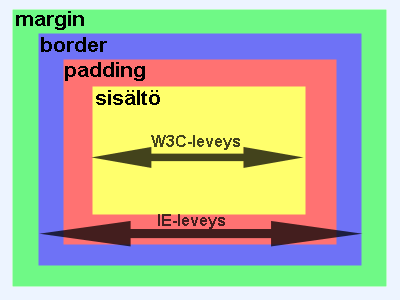 Internet Explorer laskee levyteen myös borderin ja paddingin.
